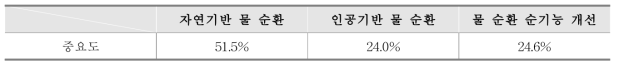 평가 영역별 중요도(순환관리)