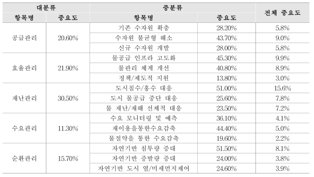 스마트시티 항목별 중요도