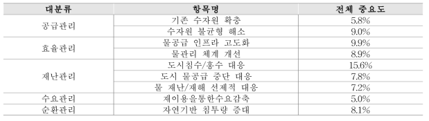 물관리 항목별 중요도