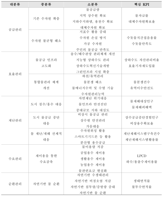 물관리 분류 체계별 핵심 지표(API) 발굴)