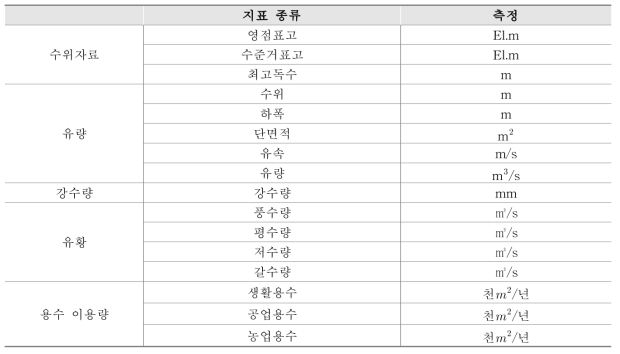 WAMIS(국가수자원관리 종합정보시스템)의 물관리 지표