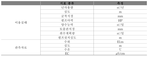 GIMS 물관리 지표