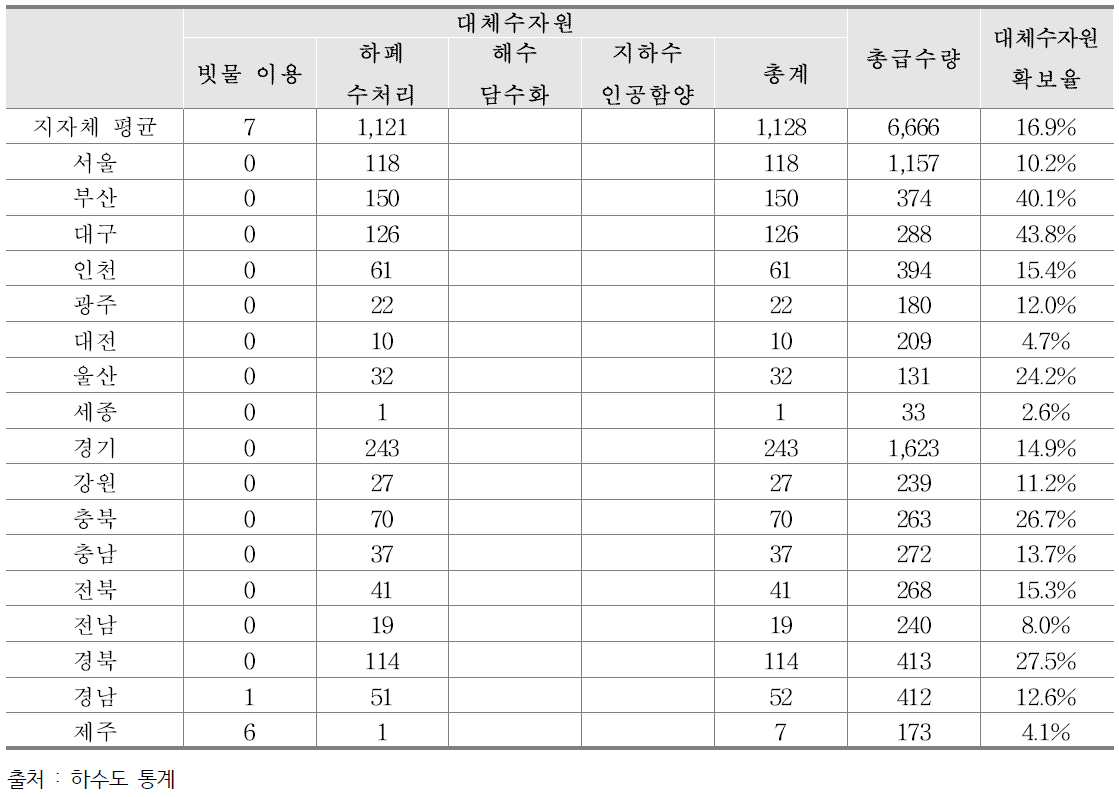 지자체별 대체수자원 확보율(16년 기준) (단위 : 백만톤)