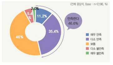 수돗물에 대한 만족도 출처 : 수돗물홍보협의회