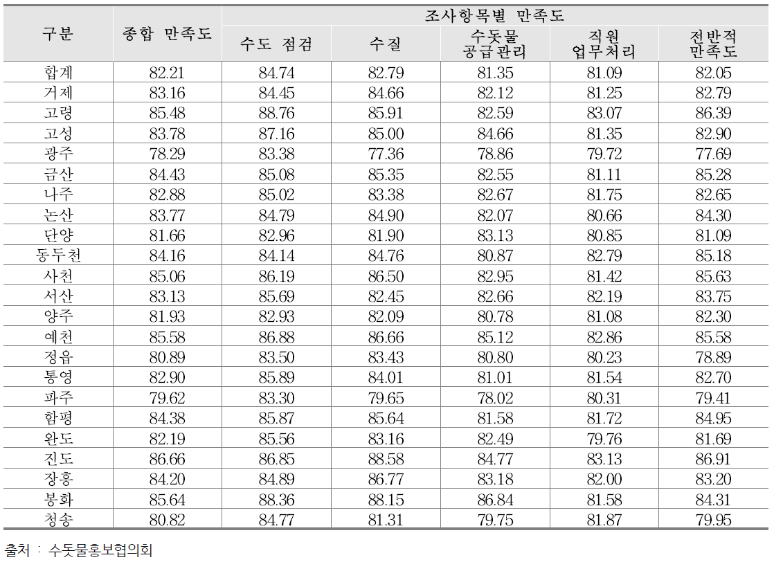 지자체별 수돗물 만족도 (단위 : 점)