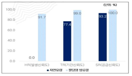 회귀수를 고려한 팔당댐 하류지역의 이수안전도 출처 : 하천수사용료 제도 개선 방안