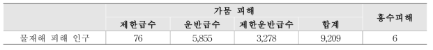 물재해 피해인구