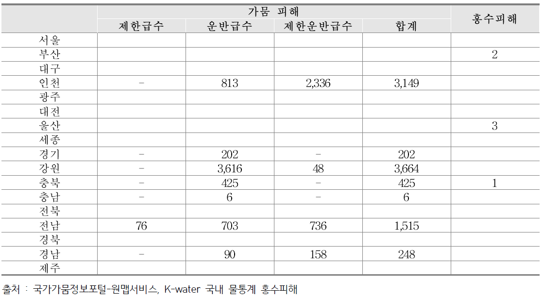 지자체별 물재해 피해 인구(‘16년) (단위 : 명)