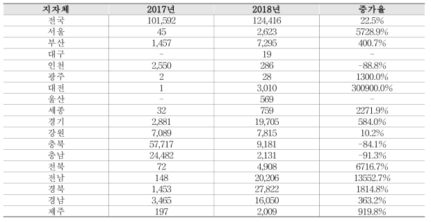 지자체별 물재해 피해액 (단위 : 백만원)