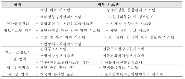 재난 재해 시스템 세부 시스템