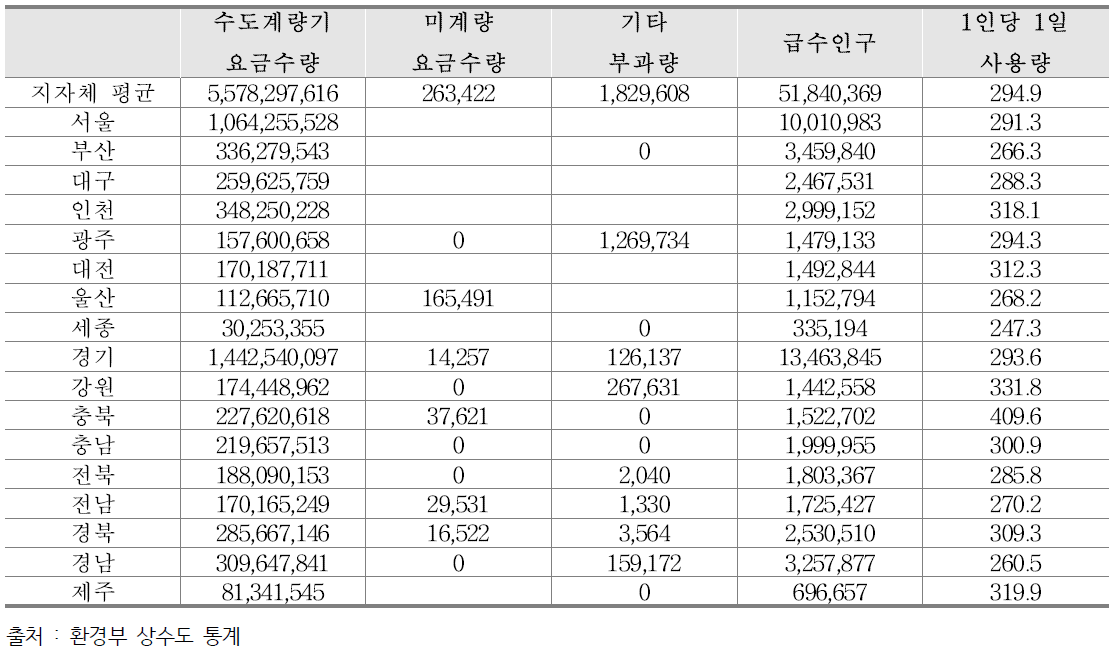 지자체별 LPCD(‘19년 기준) (단위 : ℓ)