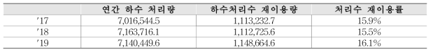 하수처리수 대이용률 (단위 : 천톤/년)