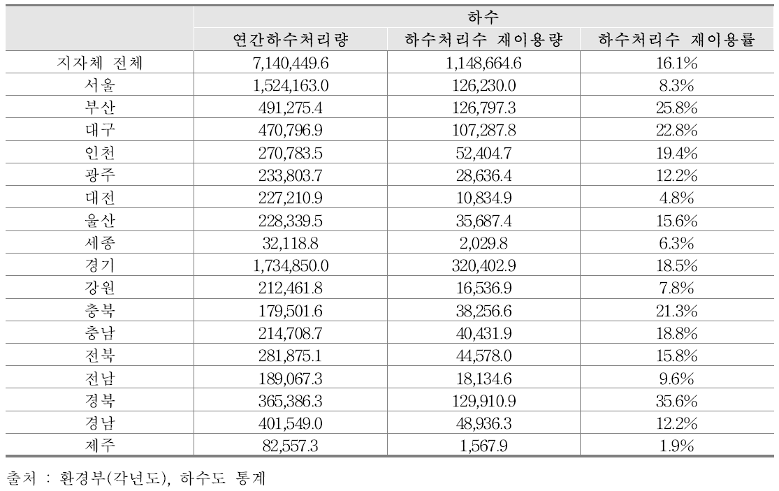 지자체별 하수/용출수 재이용률 (단위 : 천톤)