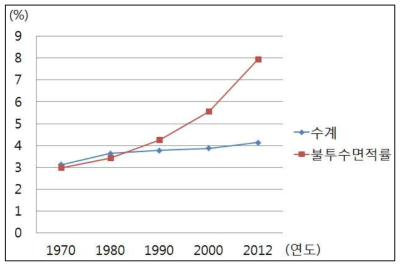 우리나라 불투수면적률(1970 ~ 2012) * 전국 기반 공간데이터(수치지도, 수치지적도 등)의 부재로 1970년부터 2000년까지의 불투수면적률은 지적통계연보 자료로부터 산정