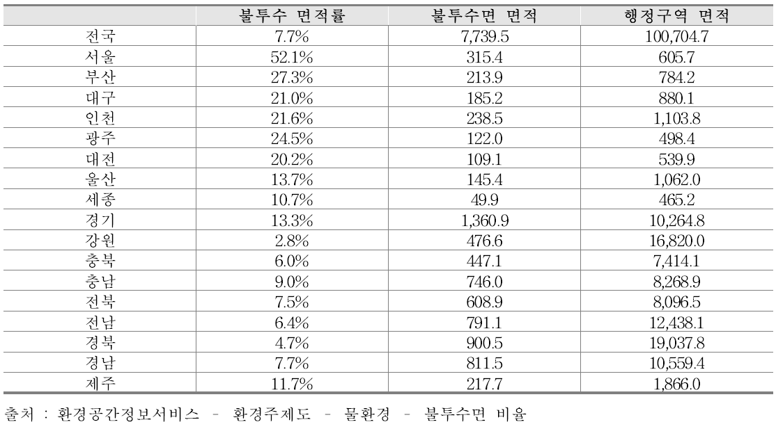 지자체별 불투수면적률 현황(‘19년) (단위 : ㎢)