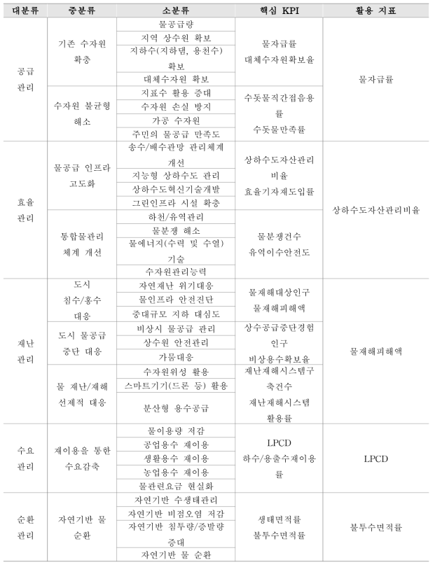 물관리 지수 산정 활용 지표