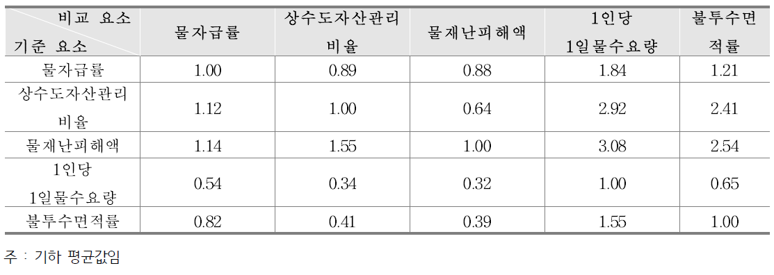 물관리 핵심 지표간 상대적 중요도