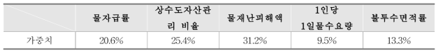 물관리 핵심 지표별 가중치