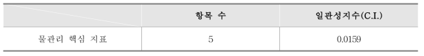 물관리 핵심 지표별 중요도의 일관성지수(C.I.)