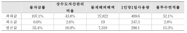 지자체별 핵심 지표 최대값, 최소값, 평균값