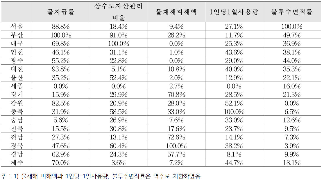 핵심 지표별 표준화값 산출 결과