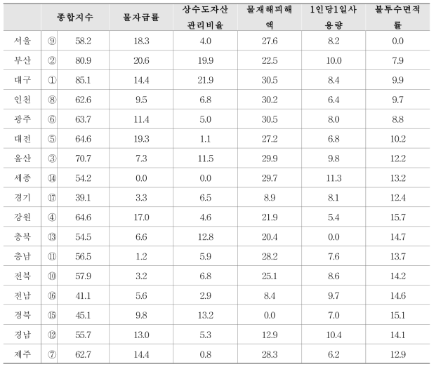 지자체별 물관리 종합 지수