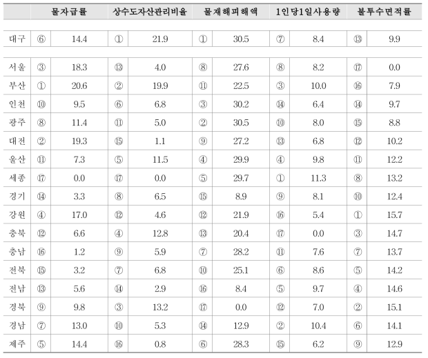 대구 스마트시티의 물관리 지수