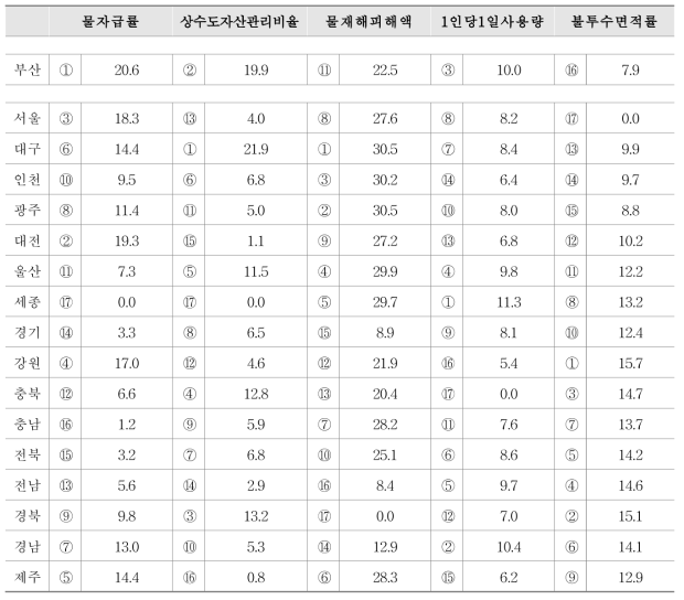 부산 스마트시티의 물관리 지수