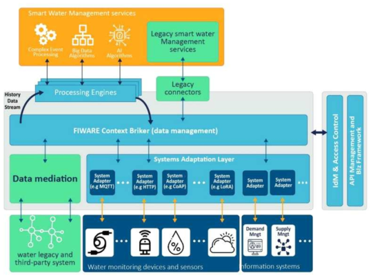 Fiware4Water 기능적 구조와 기존 시스템과의 연계