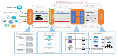 NAIADES 지능화 프레임워크