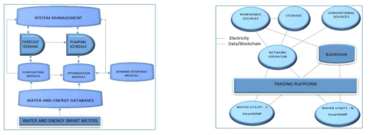 SmartWMP의 구조(좌)와 블록체인 기반 스마트 컨트렉션의 물 거래 적용(우) * 참고: ICT based smart management solution to realize water and energy savings through energy efficiency measures in water distribution systems