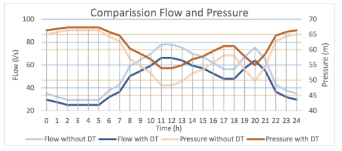 디지털 트윈을 사용한 경우와 사용하지 않은 경우의 유량 및 압력 비교