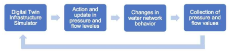 압력을 제어하고 손실을 줄이기 위한 순환 시스템 * 참고: Digital Twin in Water Distribution Networks