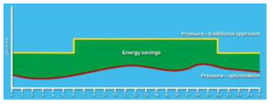 압력 최적화를 통한 에너지 절약 *참고: Keshvinder Singh, Real Time Digital Twin of Water Distribution Network