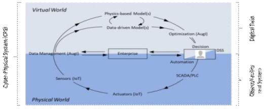 디지털 트윈으로 구동되는 사이버 물리 시스템의 데이터 스트림, 의사결정 및 구현 * 참고: DHI group: The Digital Twin: What is it and how can it benefit the Water Sector?