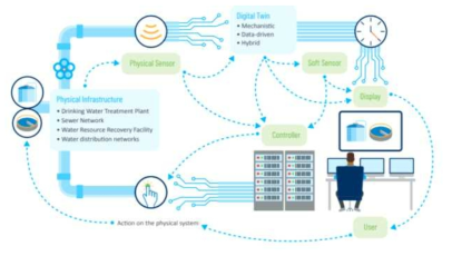 수자원 디지털 트윈 응용의 기본 구조 *참고: https://iwa-network.org/publications/operational-digital-twins-in-the-urban-water-sector-case-studies/