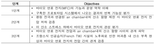 연구 기간 동안 수행된 단계별 실험 절차 및 목적