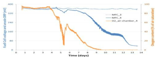 Evolution of the voltage produced by a biofuel cell during artificial aging of the filtration layer