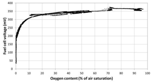 MFC voltage according to the oxygen content of the cathode air chamber