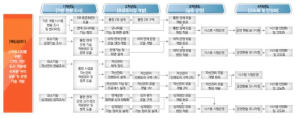 4차년간의 실증단지 구축, 모니터링 및 유지관리 기술의 추진체계