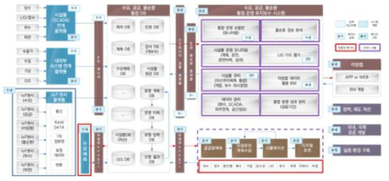 의사결정시스템과 실증 통합관리시스템의 데이터 연계 Action plan