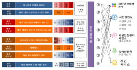 스마트시티 수재해-안전플랫폼