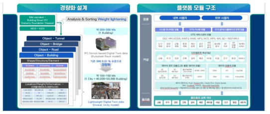 세종시 전체 주요 연관 시설물 및 도시구조 시각화를 위한 방안