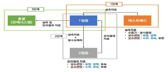 동별 업무구분 및 통합관제 수용방안 분석