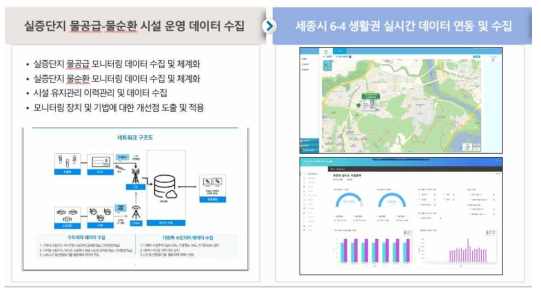 실증단지 물공급-물순환 시설 운영 데이터 수집