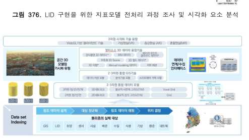 LID 환경변화 설계개념 도출