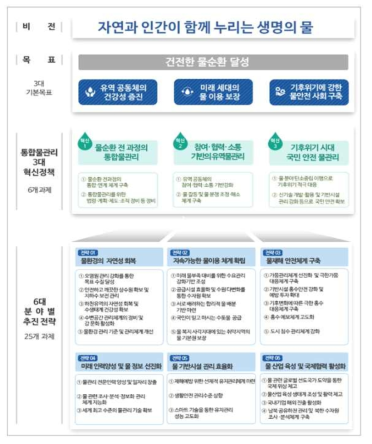 제1차 국가물관리기본계획(2021-2030) 비전 체계도