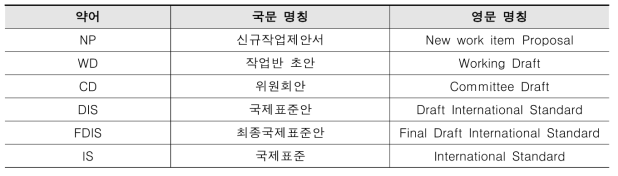 국제표준화기구(ISO) 표준 제정 절차 약어 설명