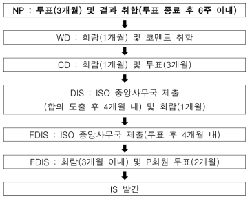 국제표준화기구(ISO) 표준 제정 절차