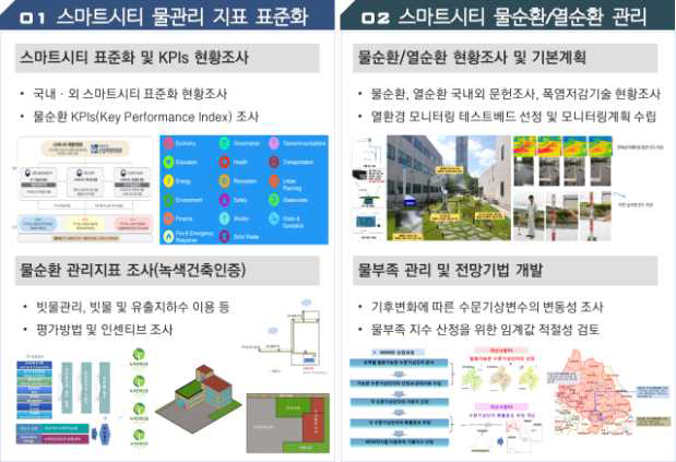 스마트시티 물관리를 위한 규제이슈 발굴 및 물관리 지표 표준화 연구목표